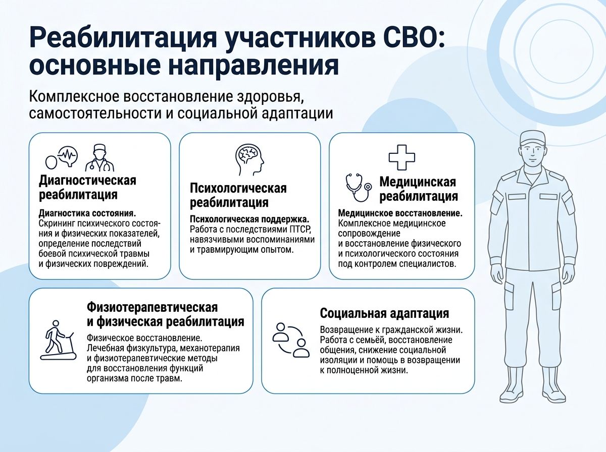 Реабилитация участников СВО в Агиделе инфографика